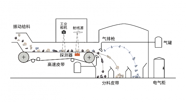 礦石智能分選機