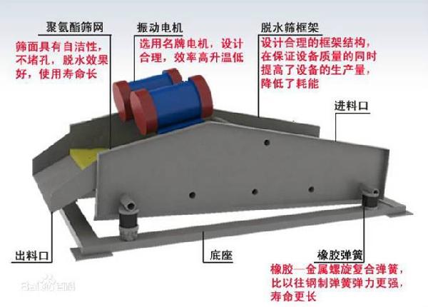 TS1000*2500脫水篩/尾礦干排篩