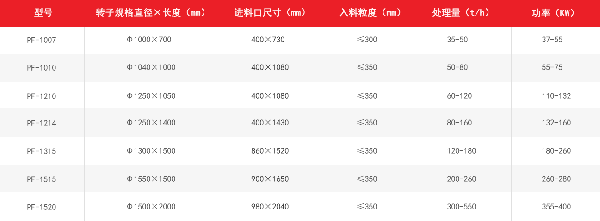 PF反擊式破碎機技術(shù)參數(shù)