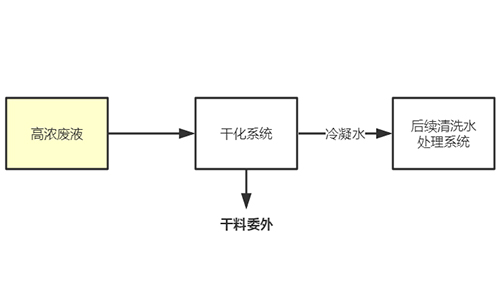 化學(xué)鎳廢液處理