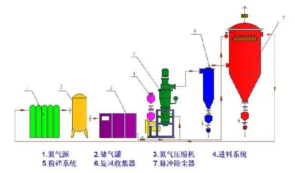 氮?dú)獗Ｗo(hù) 氣流粉碎機(jī) 流程圖.webp.jpg