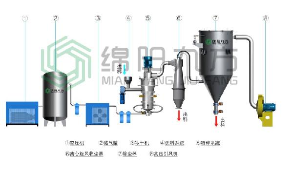 JFQ系列超音速流化床氣流粉碎機(水印).jpg