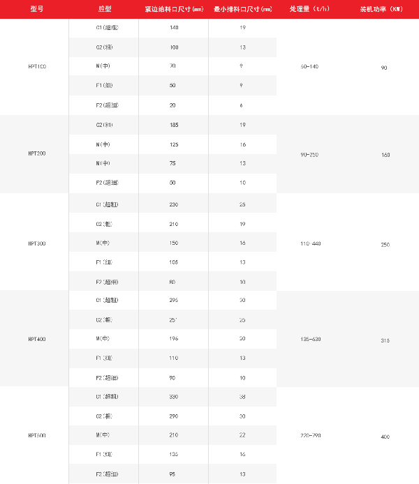 多缸圓錐破碎機技術參數(shù)