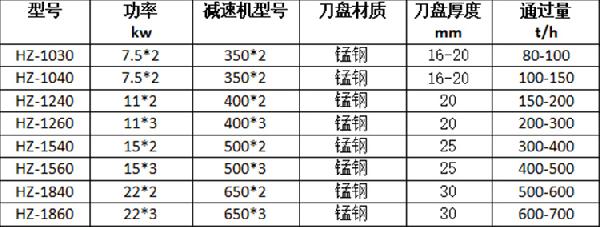 HZ1260泥石分離機技術參數(shù)