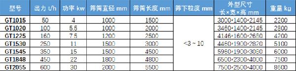 滾筒篩參數(shù)表