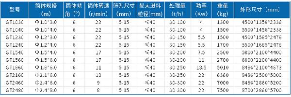 滾筒篩沙機(jī)參數(shù)表