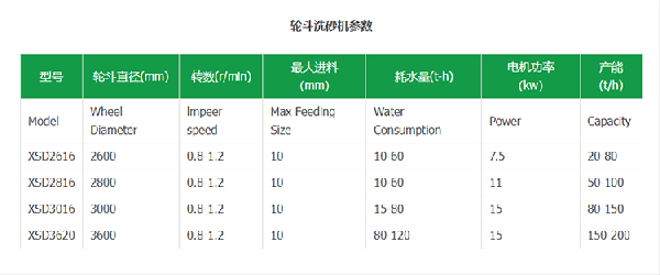 輪斗洗砂機(jī)產(chǎn)品參數(shù)