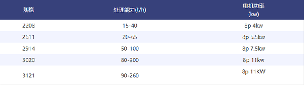 輪斗洗砂機(jī)參數(shù)表