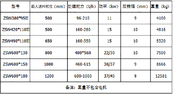 振動(dòng)喂料機(jī)產(chǎn)品參數(shù)