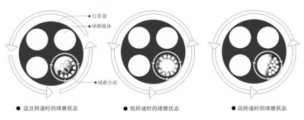 米淇球磨機工作原理