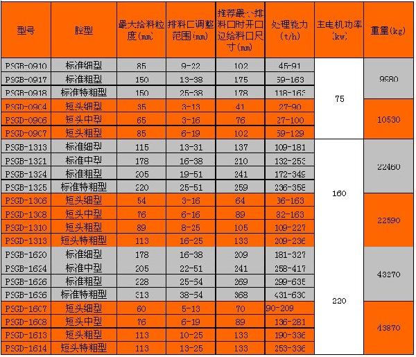 PSG系列圓錐破碎機(jī)技術(shù)參數(shù)