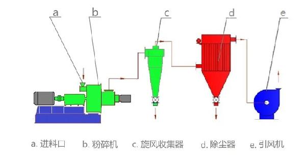 臥式粉碎機(jī) 流程圖.webp.jpg