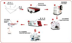 制砂生產(chǎn)線工藝流程