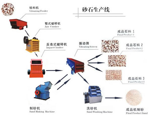 時產(chǎn)100-150t砂石生產(chǎn)線