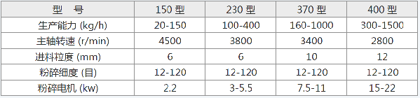 用于食品 中藥材 化工粉碎的小型不銹鋼粉碎機(jī)