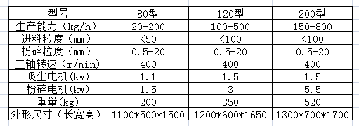 CSJ系列吸塵粗碎機組參數(shù).png