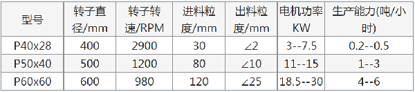 不銹鋼錘式粉碎機 可以粉碎中藥材和化工產(chǎn)品