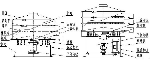 ZS型振動(dòng)篩分機(jī)（結(jié)構(gòu)與性能）