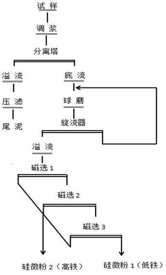 從石英尾泥提取高純硅微粉的選礦方法與流程