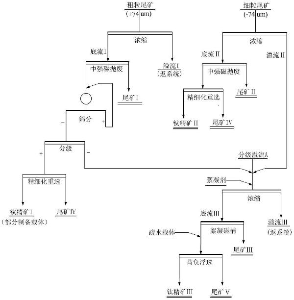 一種砂鈦鐵礦尾礦的選礦方法