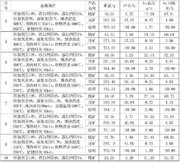 氰化尾渣的處理方法及提煉金屬的物料與流程