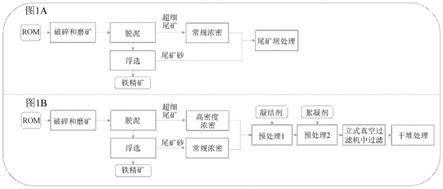 用于對鐵礦石選礦工藝中的尾礦進行干堆處理的方法與流程