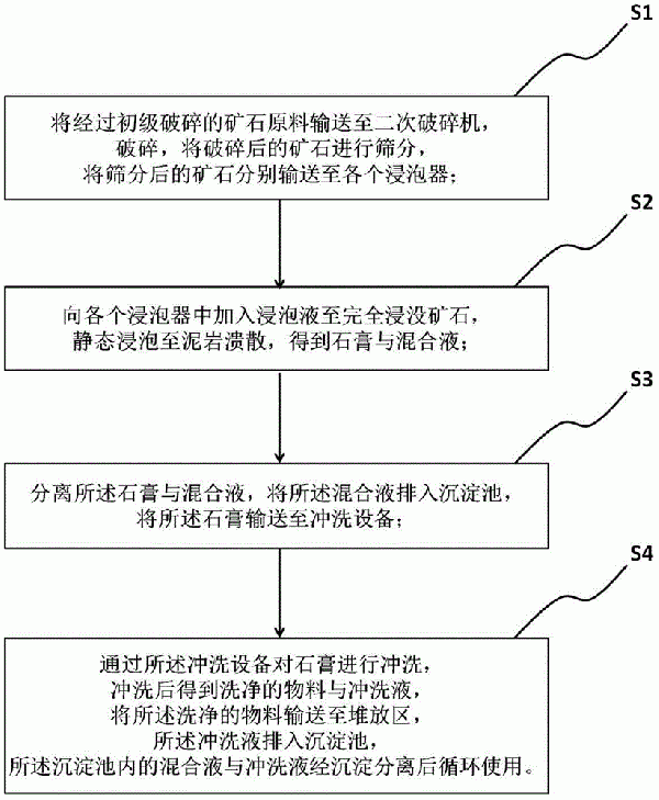 分離石膏中泥巖的選礦方法與流程