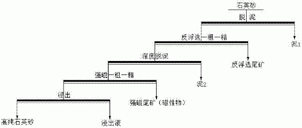 一種高純石英砂的選礦提純方法與流程