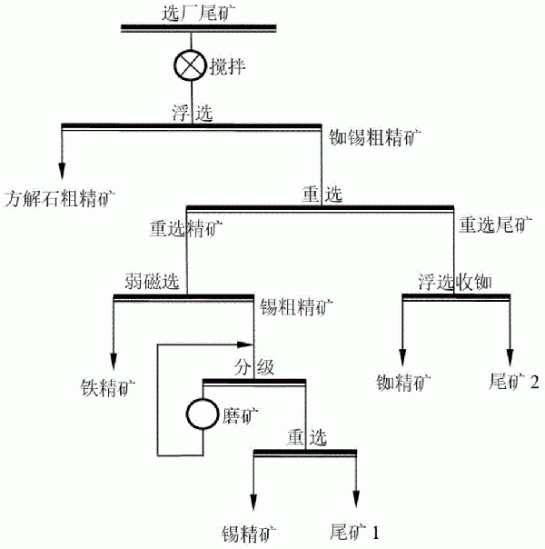 高效回收選廠尾礦中銣、錫、鐵的選礦方法與流程