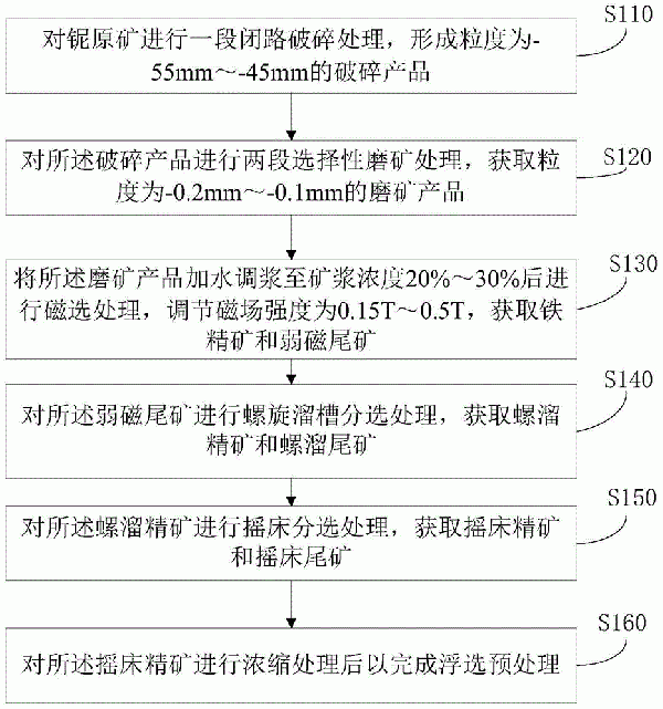 鈮礦浮選預處理方法與流程