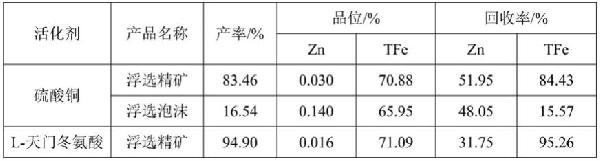 閃鋅礦與鐵閃鋅礦的選礦活化劑及鐵精礦浮選降鋅的方法與流程