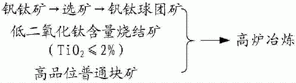 冶煉釩鈦礦的方法與流程