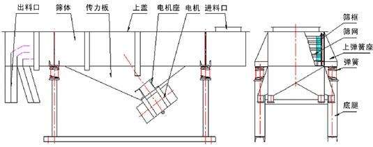 直線振動(dòng)篩結(jié)構(gòu)圖