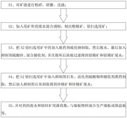 一種鉛鋅礦選礦渣廢物利用方法與流程