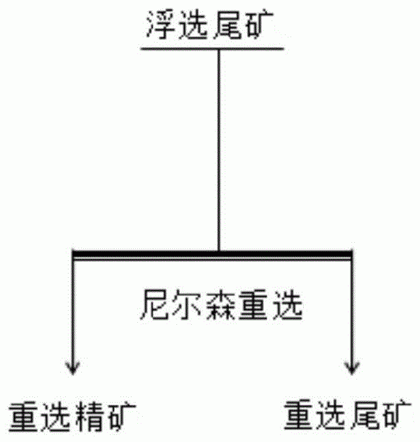 降低選金尾礦金品位的方法與流程