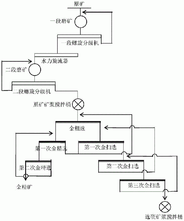 提高高硫金精礦品位的浮選方法與流程