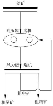 一種磁性鐵礦的干磨干選工藝的制作方法