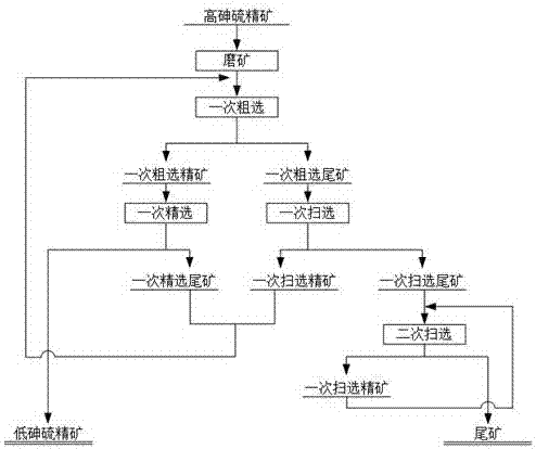 高砷硫精礦除砷的浮選方法與流程