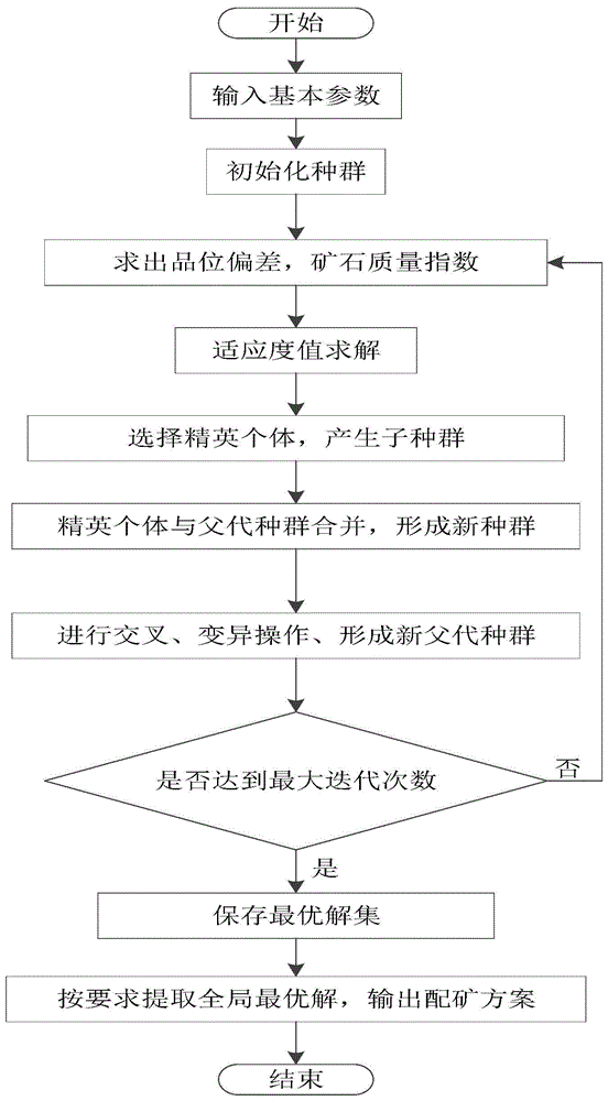 鞍山式鐵礦配礦優(yōu)化方法與流程