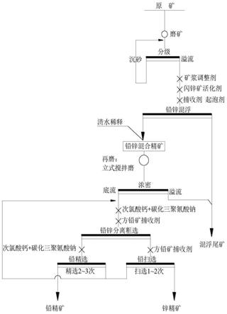 難選硫化鉛鋅礦的浮選分離方法及其閃鋅礦抑制劑與流程