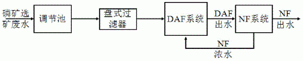 處理磷礦浮選廢水的方法與流程