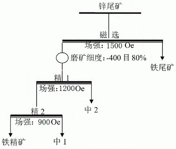 鐵精礦降鋅方法與流程