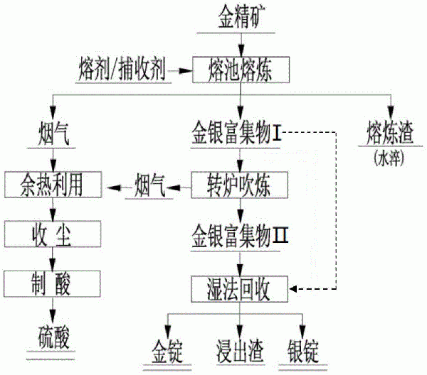 適用于各種類型復(fù)雜金精礦獨(dú)立冶煉的方法與流程