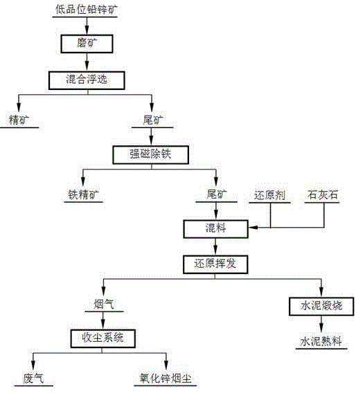 低品位鉛鋅氧化礦資源化利用的方法與流程