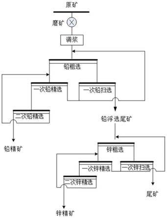 硫化鉛鋅礦的浮選方法及閃鋅礦組合抑制劑與流程