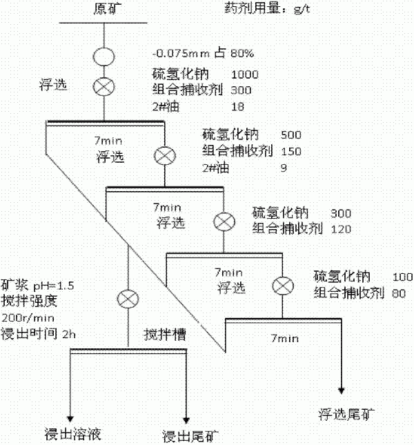 處理高碳酸鹽氧化銅礦的浮選酸浸方法與流程