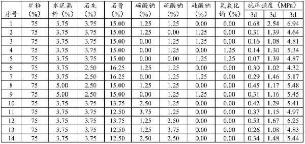 金屬礦山井下充填膠凝材料、其制備方法及應用與流程