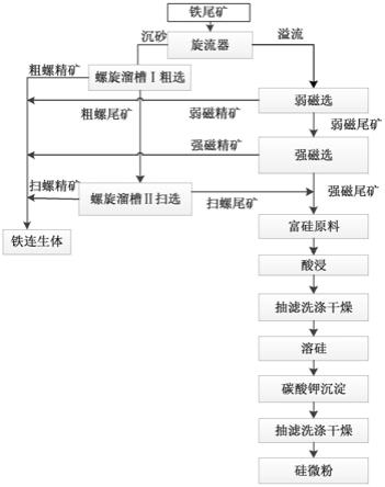 一種利用鐵尾礦制備硅微粉的方法與流程