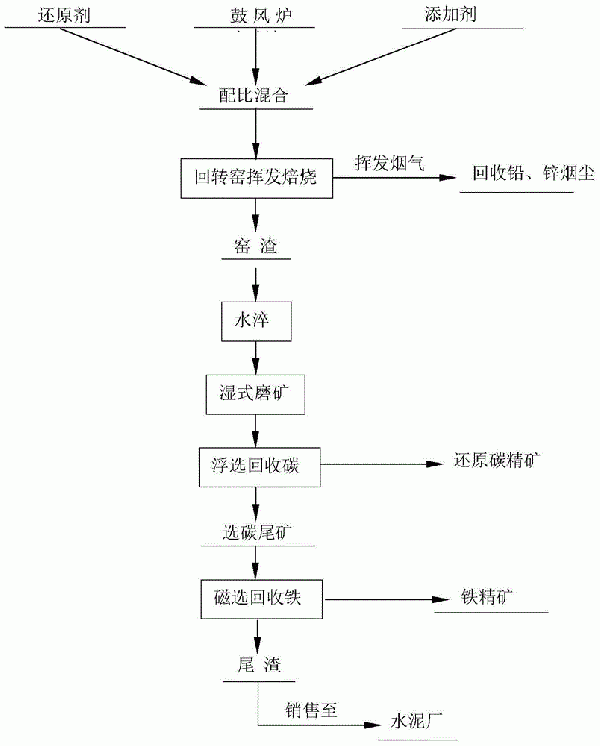 從水淬渣中回收鉛、鋅、碳、鐵及尾渣無害化的選冶方法與流程