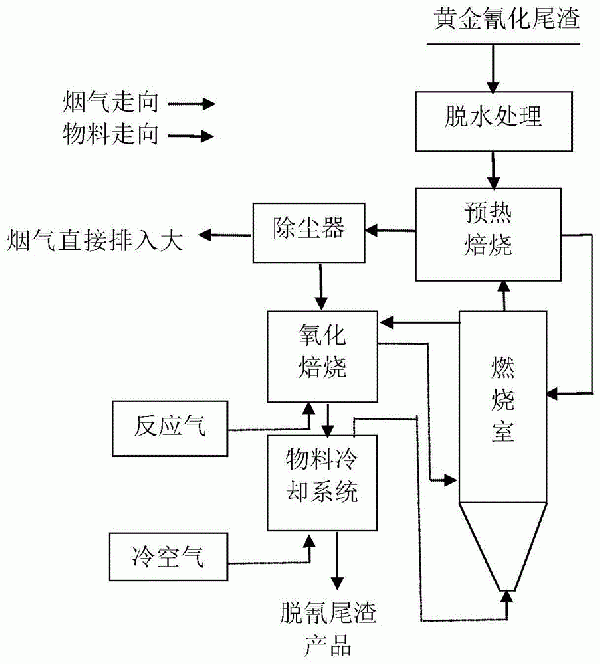 一種黃金氰化尾渣的處理及資源化利用方法與流程